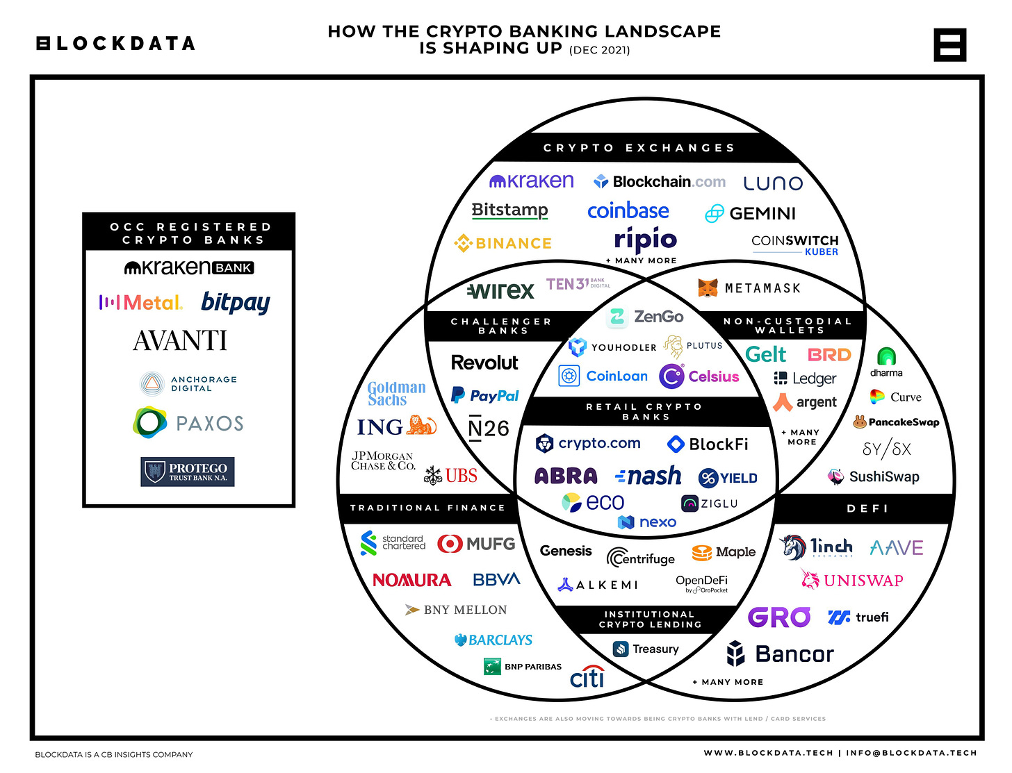 Where Crypto banks fit in the rest of the crypto ecosystem 