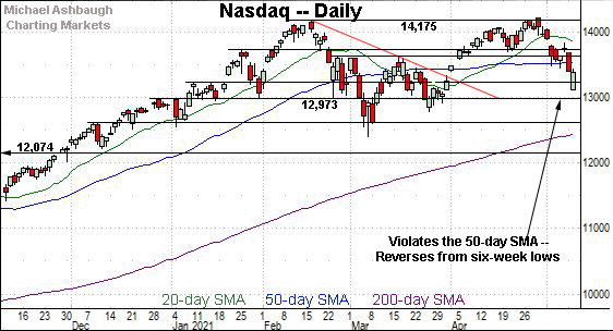 Nasdaq daily chart, by Michael Ashbaugh, Charting Markets at Substack.com, formerly The Technical Indicator on MarketWatch.