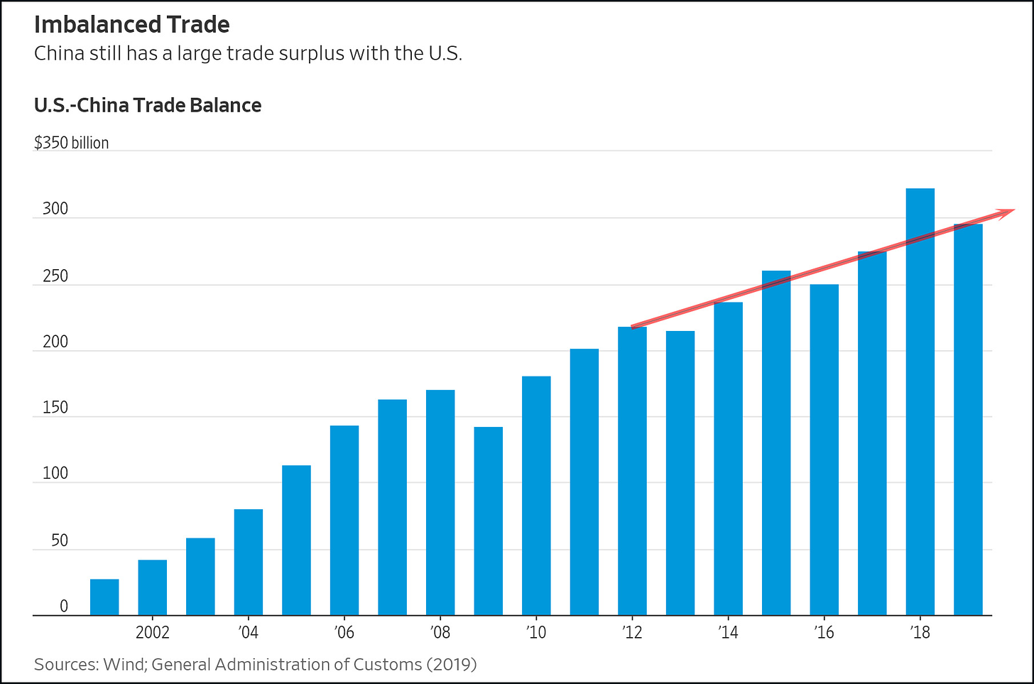 The US Trade Deficit With China Returned to Normal in 2019 ...