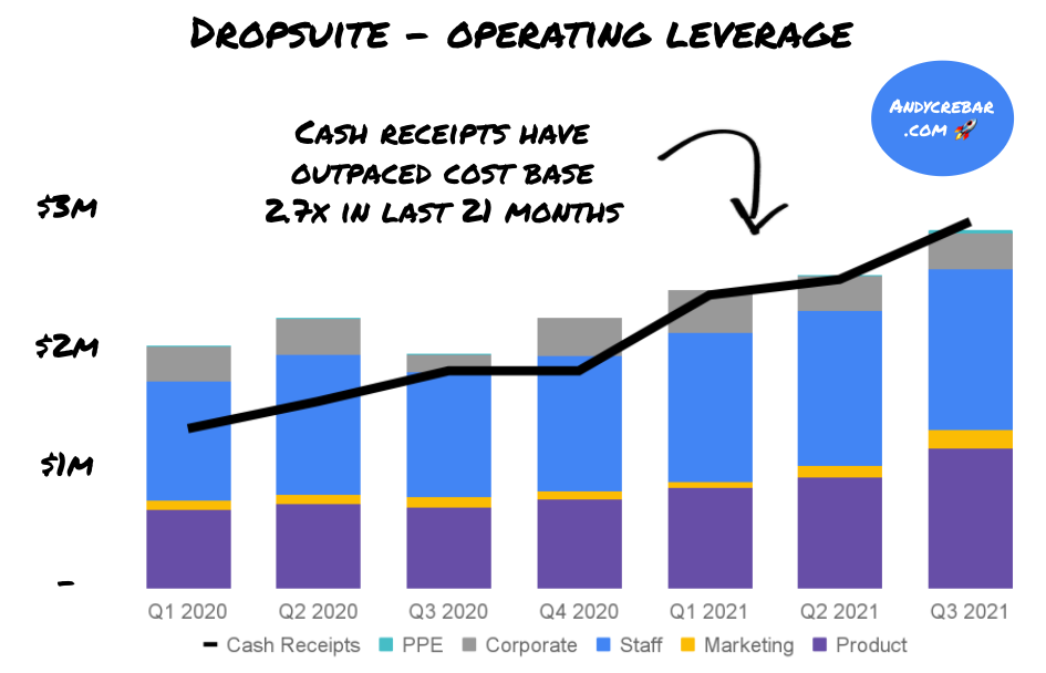 Dropsuite operating leverage and cash receipts