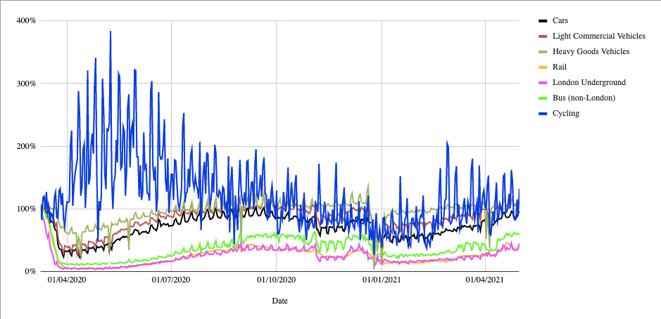 UK transport use by mode of transport as a percentage of the travel on an equivalent day before the pandemic. This is data over the last 12 months, but for the latest day (1/5/21), car use is at 96% of its normal level, lorry and van use at 113% and 112%, rail use at 37%, London Underground at 45%, London buses at 59%, non-London buses at 58%, and cycling at 132%