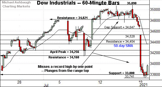 Dow Jones Industrial Average hourly chart, by Michael Ashbaugh, Charting Markets on Substack.com, formerly The Technical Indicator.