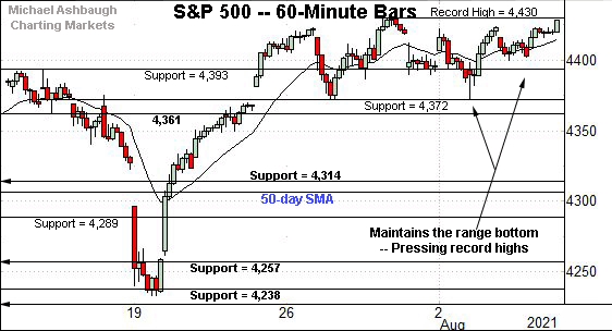 S&P 500 hourly chart, by Michael Ashbaugh, Charting Markets on Substack.com, formerly The Technical Indicator on MarketWatch. 