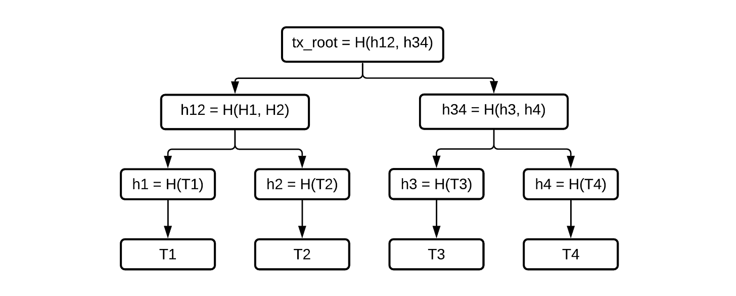 A hash tree (Merkle tree) of four transactions.
