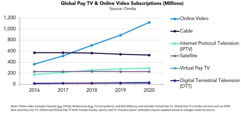 Chart showing the growth of streaming subscriptions from the Motion Picture Assn. 