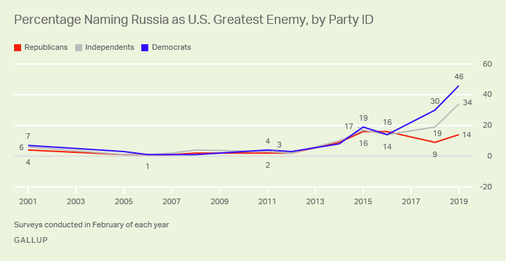 Majority of Americans Now Consider Russia a Critical Threat