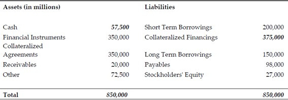 Balance simplificado de Lehman Brothers una vez realizada la operación con el repo 105