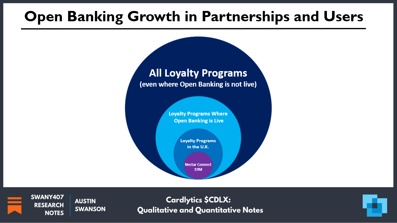 Cardlytics ($CDLX): Open Banking (The Free Option on the Hidden Potential Cash Cow), Austin Swanson, Swany407, Dosh, Bridg, Entertainment, Nectar Connect, TopCashback