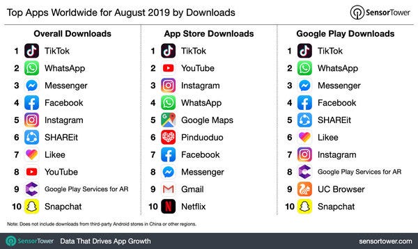 Top Apps Worldwide for August 2019 by Downloads - Credit: SensorTower