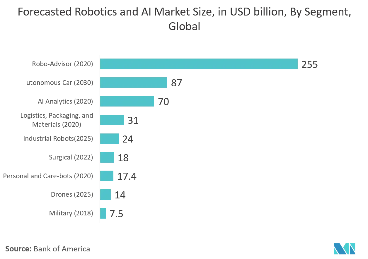 Robo-advisory Services Market | 2022 - 27 | Industry Share, Size, Growth -  Mordor Intelligence