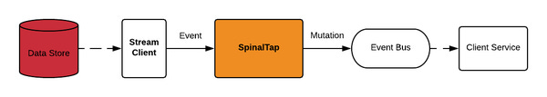 Airbnb: Capturing Data Evolution in a Service-Oriented Architecture