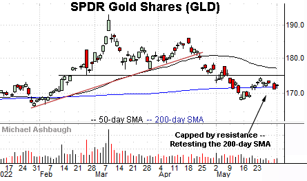 Gold challenges the 200-day moving average