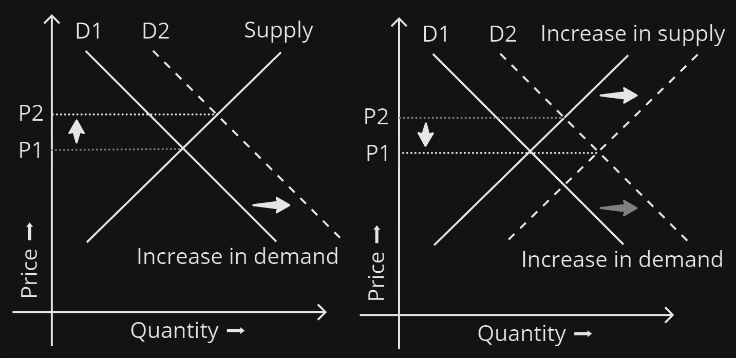 A graph illustrating the impact on price when the demand increases and how price can be kept constant by increasing the supply in the situation.