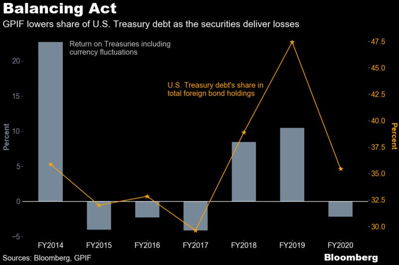 relates to World’s Biggest Pension Fund Cuts U.S. Bond Weighting by Record