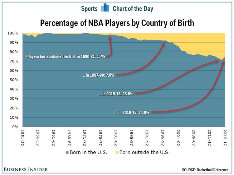 The Number of Foreign-Born Players in the NBA Appears to Have Reached a  Plateau