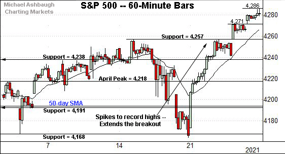 S&P 500 hourly chart, by Michael Ashbaugh, Charting Markets on Substack.com, formerly The Technical Indicator on MarketWatch. 