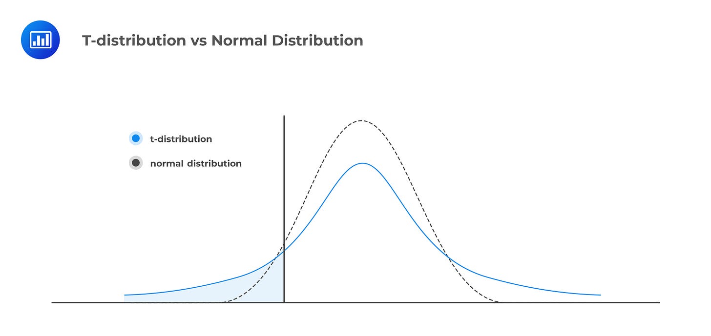 t-distribution-vs-normal-distribution