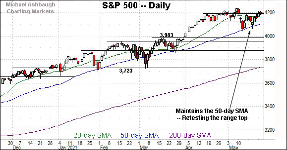 S&P 500 daily chart, by Michael Ashbaugh, Charting Markets on Substack.com, formerly The Technical Indicator on MarketWatch.