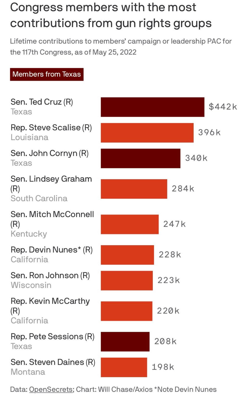 Graph showing that the NRA contributed $442,000 and $340,000 to Texas senators Cruz and Cornyn, respectively