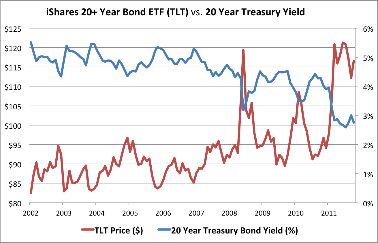 Attractive Interest Rate Play With Treasury ETF Options (NYSEARCA:TBT) |  Seeking Alpha