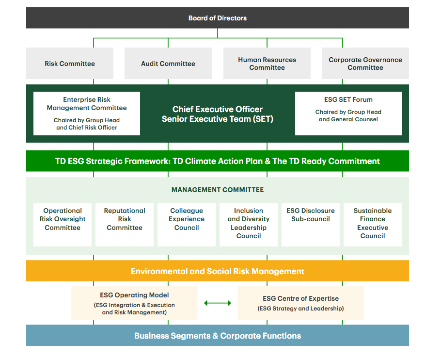 ESG Rating Improvement Program Structure