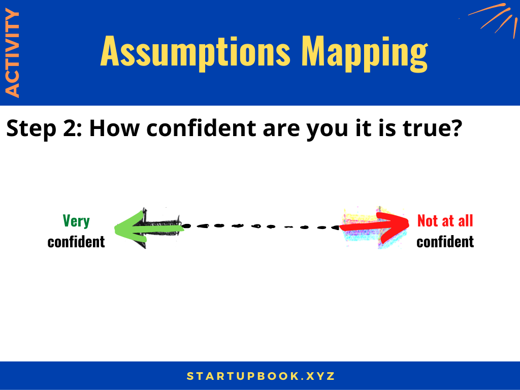 Assumptions mapping: how confident are you this is true? (Very confident <> Not at all confident)