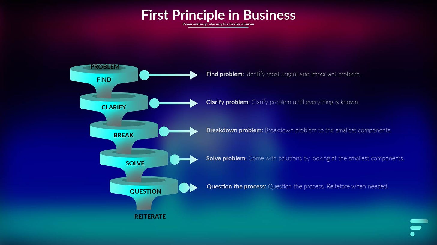 How to use First Principle in Business | Fabian Post