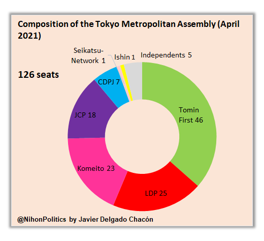 Tokyo Metropolitan Assembly (April 2021)