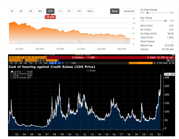 Credit Suisse Stock price and CDS Price