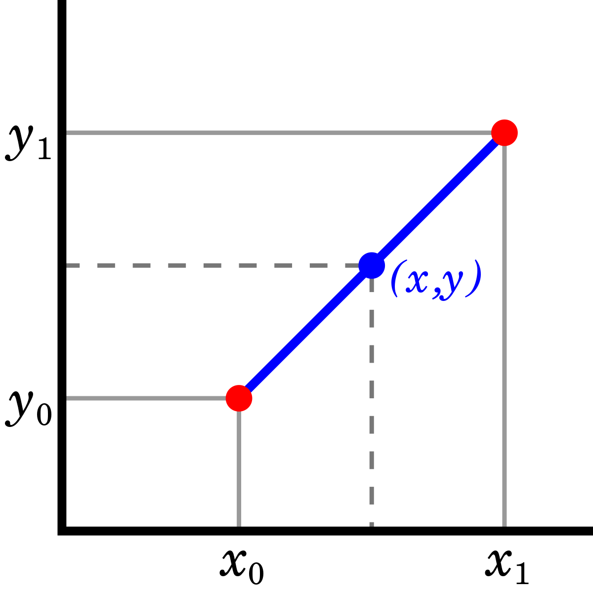 Linear interpolation - Wikipedia