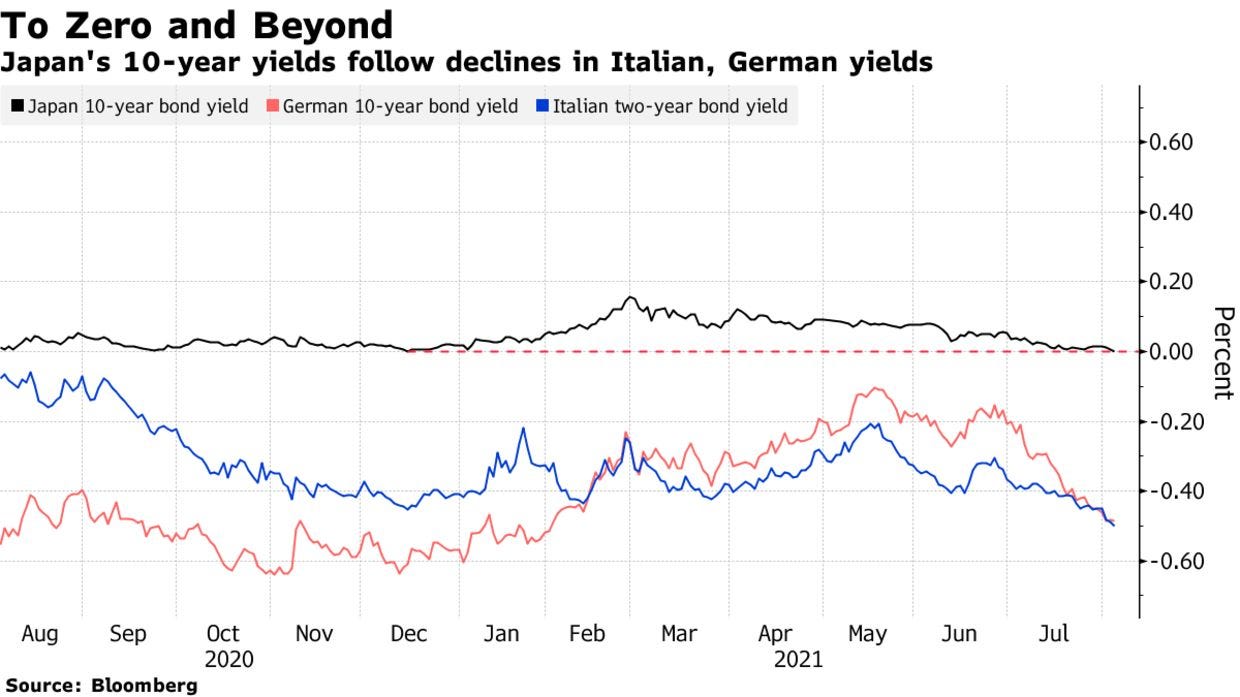 Japan's 10-year yields follow declines in Italian, German yields