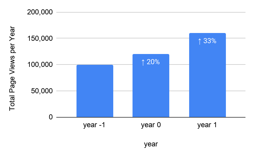 Bar graph showing total page views per year