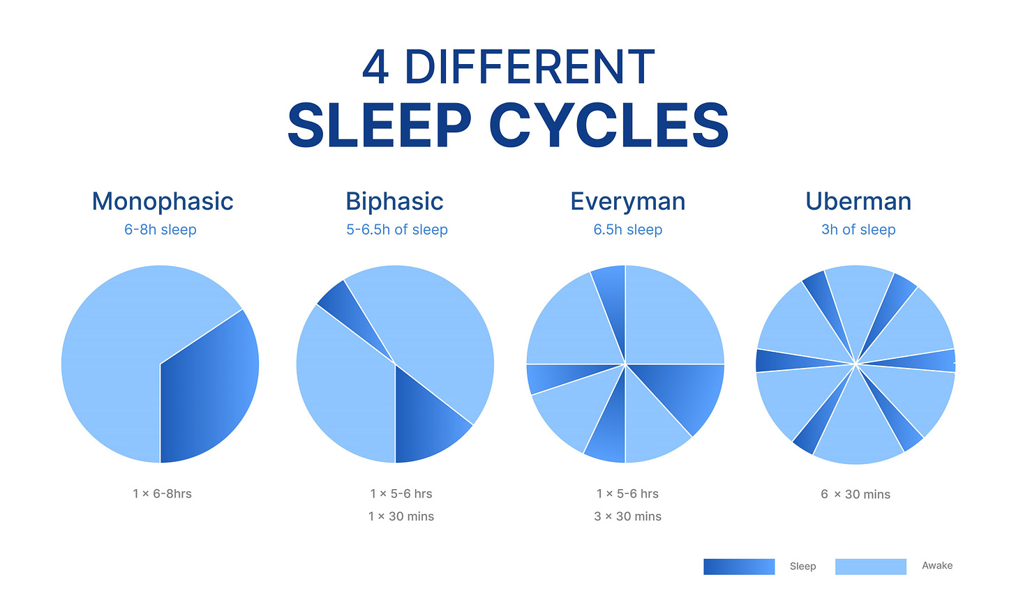 I Tried the Most Extreme Sleep Cycle — Here is What Uberman is Like | by  Jan | Medium