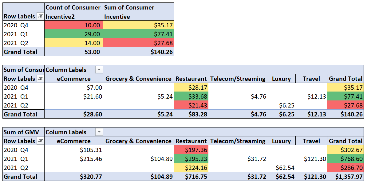 Cardlytics ($CDLX): Thoughts Following Q2 2021 Earnings and Price Decline - Valuation