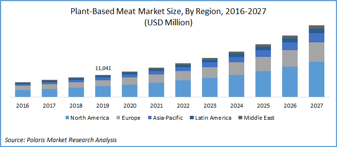 Plant-Based Meat Market Size, Share &amp; Growth |Industry Research Report, 2027