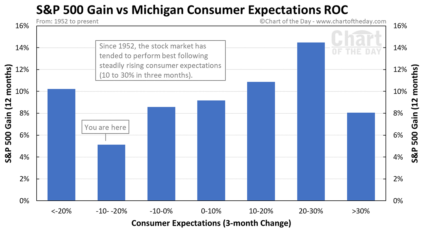 S&P 500 Gain vs Michigan Consumer Expectations ROC