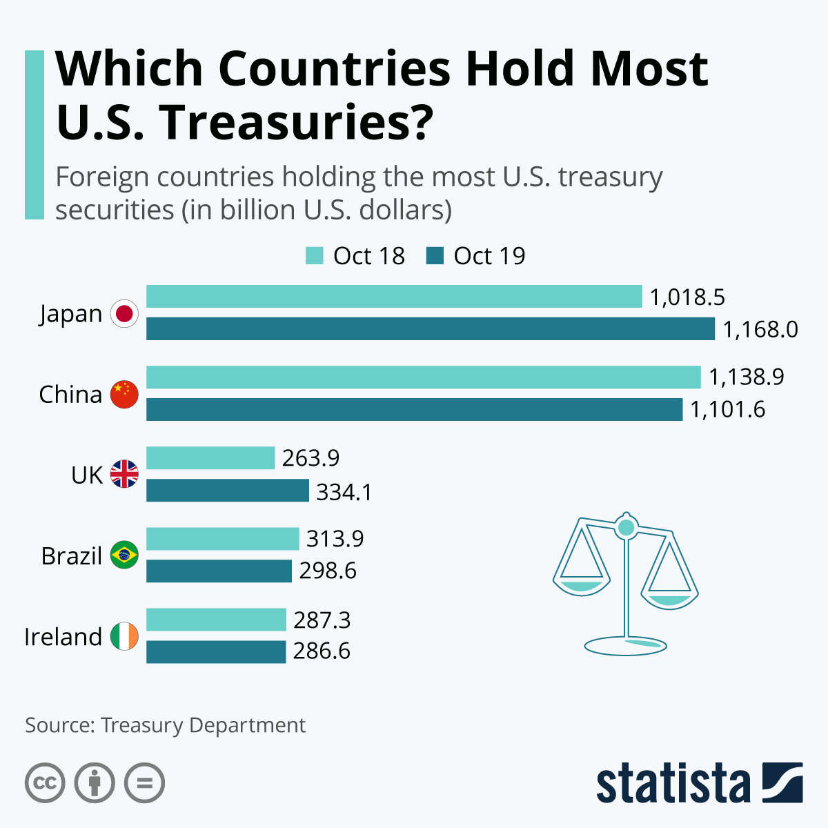 Chart: Which Countries Hold Most U.S. Treasuries? | Statista