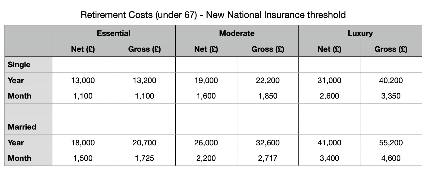 Retirement costs at 13.25% National Insurance and the £12,570 threshold
