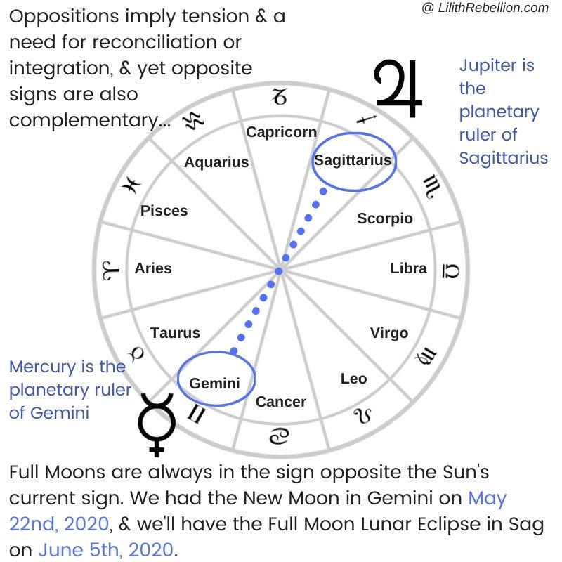 Diagram of chart wheel highlighting the gemini and sagittarius polarity ruled by Mercury and Jupiter, which will be activated during the new moon in Gemini and the full moon in Sagittarius