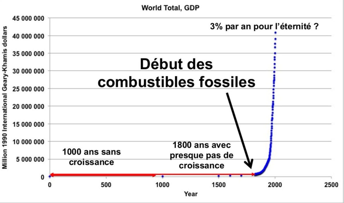 Twitter 上的 The Shift Project："Le PIB mondial, de l'an 0 à aujd. Pétrole,  charbon et gaz ont permis cette croissance, et la croissance de la  population. (Maddison 2010) https://t.co/He6AyUYoPW" / Twitter