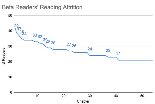a line chart titled Beta Readers Reading Attrition that starts at 39 and drops to 21, x axis is Chapters, y axis is Number of Readers