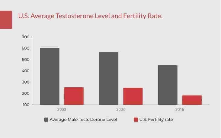 Why are men's testosterone levels decreasing? - Parla