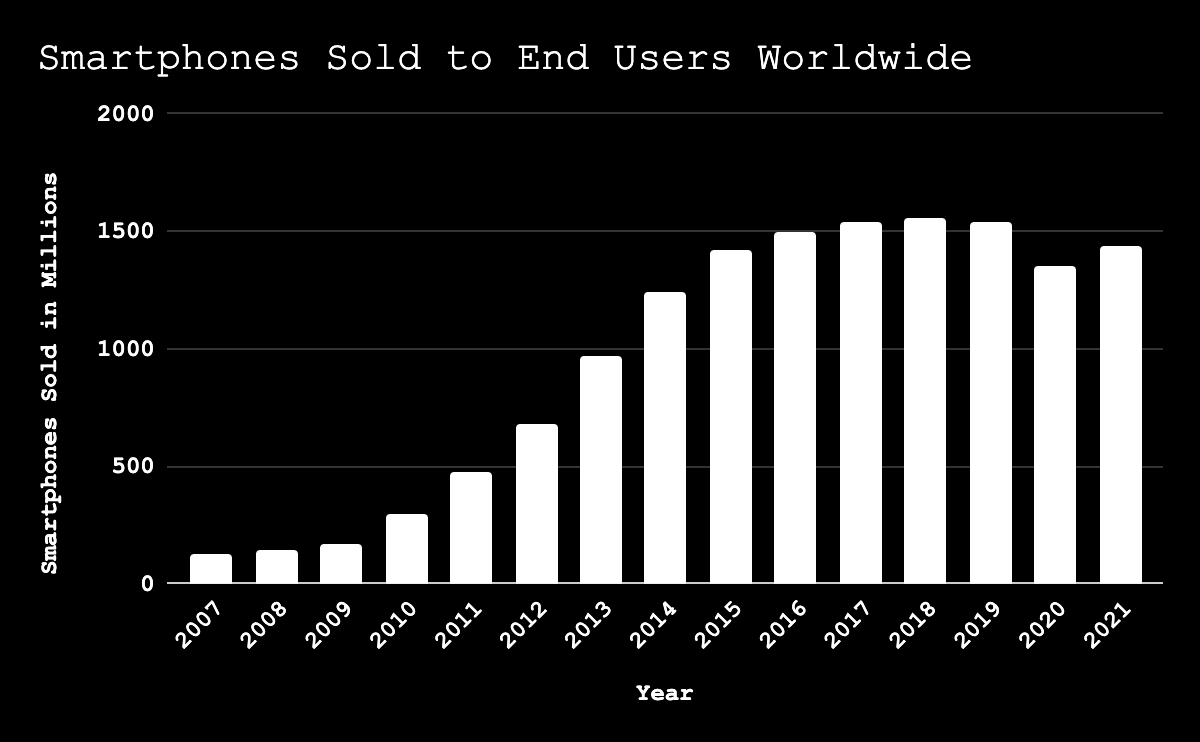 smartphones sold to end users worldwide