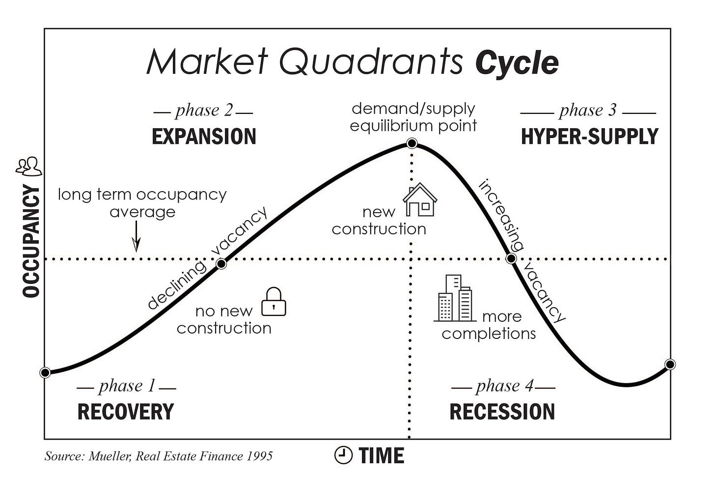 Cycle of Market Quadrants v5 - MarshallCf