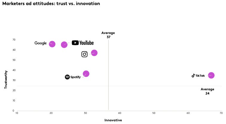 Marketers see TikTok as lowest trust but highest innovation, with Google the opposite.