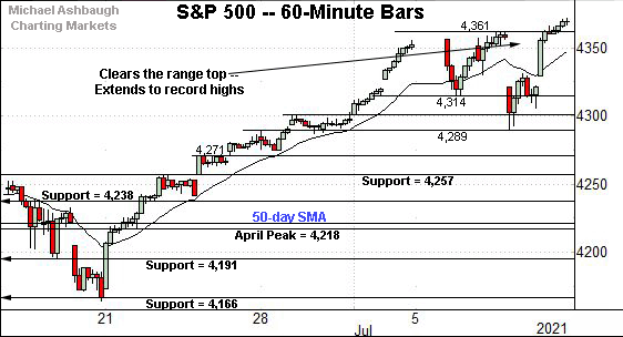 S&P 500 hourly chart, by Michael Ashbaugh, Charting Markets on Substack.com, formerly The Technical Indicator on MarketWatch. 