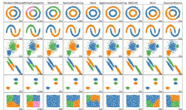 The 5 Clustering Algorithms Data Scientists Need to Know