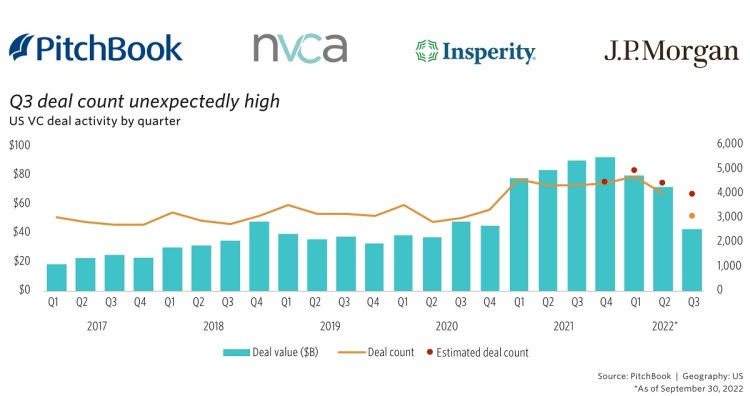 NVCA and Pitchbook reported Q3 venture investments dropped.