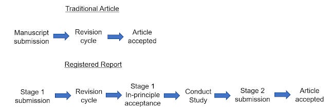 A schematic representing how I believe people are making the comparison between traditional articles and registered reports. The top sequence, for traditional articles, shows the flow from manuscript submission, to revision cycle, to the article being accepted. The bottom sequence, for registered reports, shows the flow from Stage 1 submission, to the revision cycle, to Stage 1 in-principle acceptance, to conducting the study, to Stage 2 submission, to the article being accepted. Article acceptance for the traditional article and Stage 1 in-principle acceptance for registered report are occurring at roughly the same time, indicating that registered reports take longer to publish.