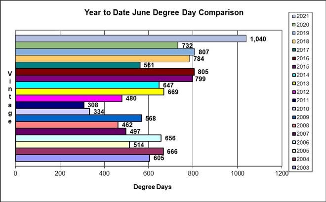 June Degree Day Comparison.
